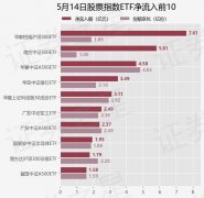 【ETF观察】5月14日股票指数ETF净流出1035亿元