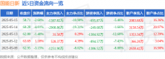 股票行情快报：国能日新（301162）5月15日主力资