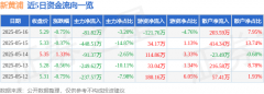 股票行情快报：新黄浦（600638）5月16日主力资金
