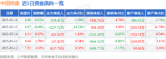 股票行情快报：中国铁建（601186）5月16日主力资