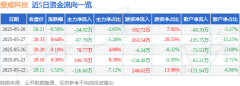 股票行情快报：爱威科技（688067）5月28日主力资
