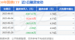 30年国债ETF：6月5日融资买入145亿元融资融券余额