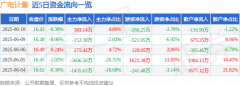 股票行情快报：广电计量（002967）6月10日主力资