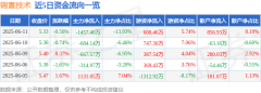 股票行情快报：锦富技术（300128）6月11日主力资