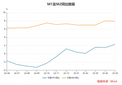 5月社会融资规模较快增长 专家：当前社会融资规
