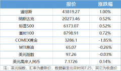美股全线指数、纳指均创历史新高丨南财早新闻