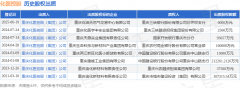 化医控股出质重庆石油天然气交易中心有限公司