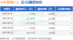 30年国债ETF：6月27日融资买入193亿元融资融券余额