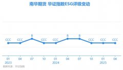 【ESG动态】南华期货（603093SH）获华证指数ESG最新