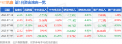 股票行情快报：ST凯鑫（300899）7月11日主力资金净