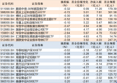 ETF规模速报 30年国债ETF净流入超11亿元沪深300净流