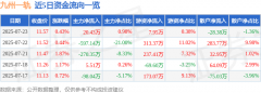 股票行情快报：九州一轨（688485）7月23日主力资