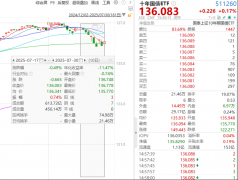 债市拐点近了？关注十年国债ETF（511260）、国债