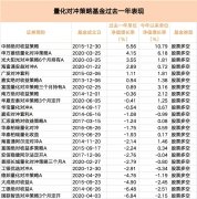 近七成告负量化对冲策略何以失效？