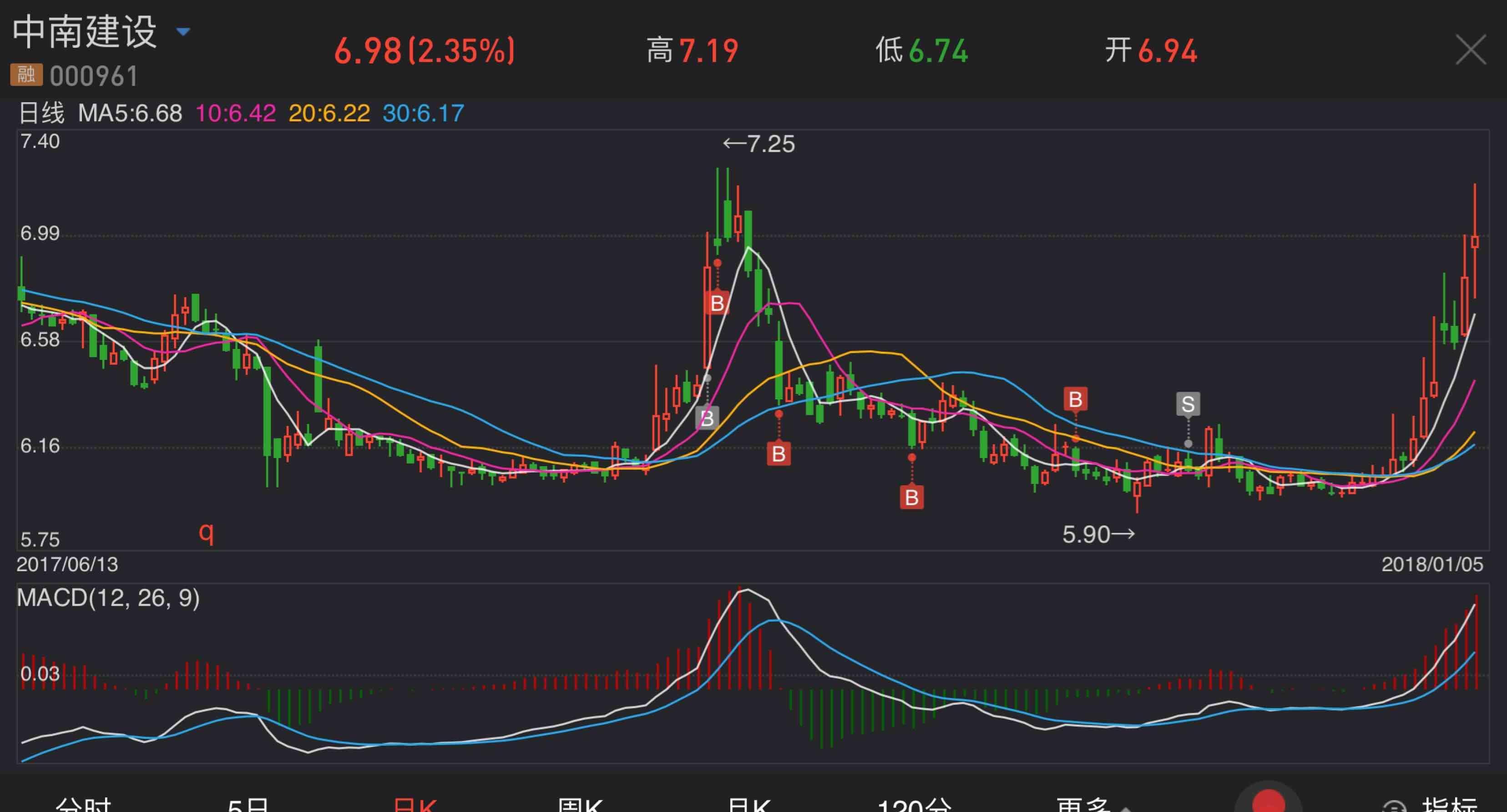 前4月55%股基上涨 平安先进制造主题股票涨52%