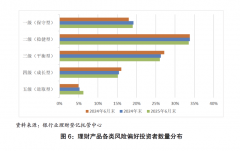 理财市场规模超30万亿元！